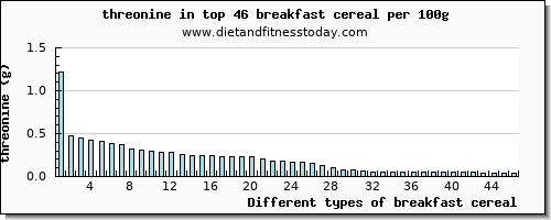 breakfast cereal threonine per 100g